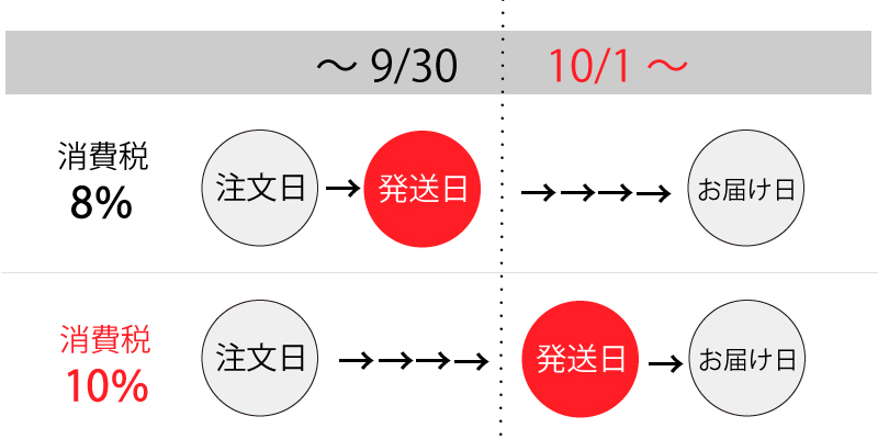 税率改正