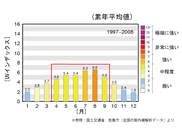 紫外線指数-グラフ